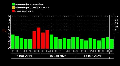 До конца дня возможна умеренная магнитная буря