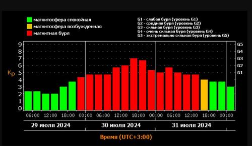 На Земле ожидаются сильные магнитные бури