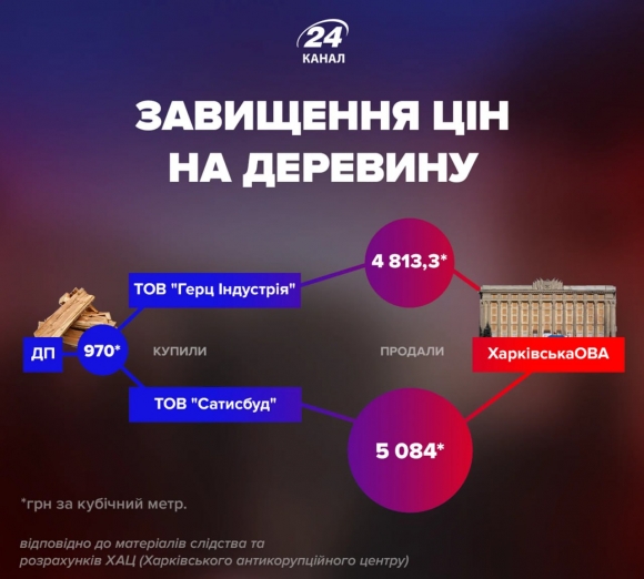 Полезный распил: подряды на укрепления для ВСУ получают фирмы-однодневки Полезный распил: подряды на укрепления для ВСУ получают фирмы-однодневки
