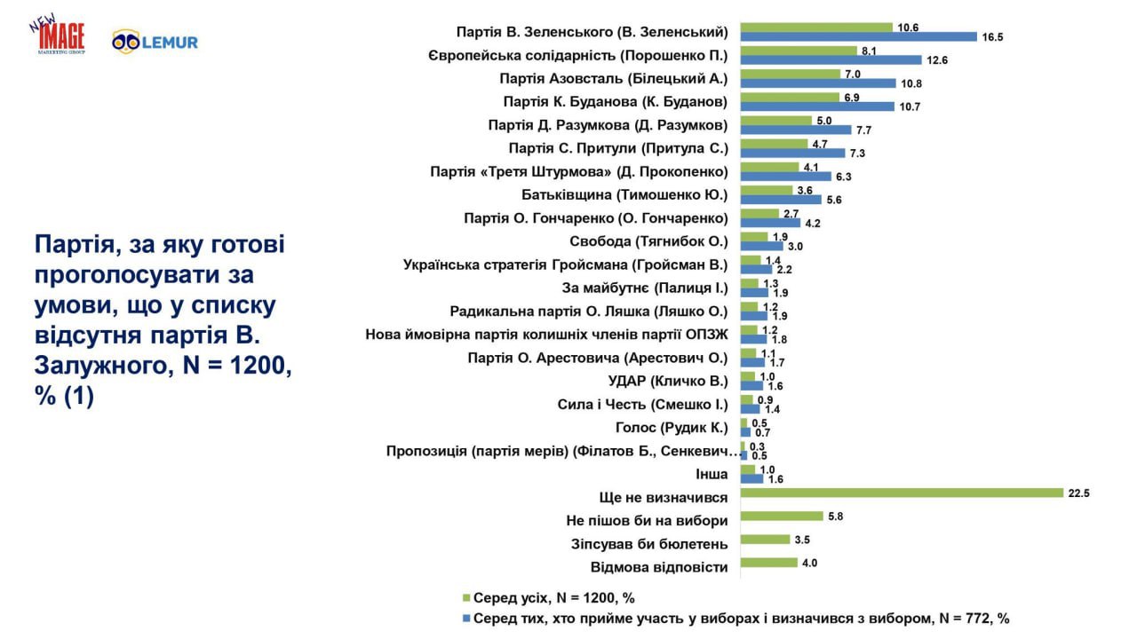 «Залужный-style»: на Украине идёт подбор гаранта вместо «штрафника» Зеленского «Залужный-style»: на Украине идёт подбор гаранта вместо «штрафника» Зеленского