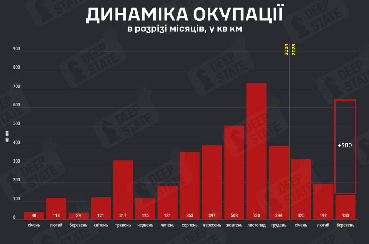 Мартовские итоги на фронтах СВО во вражеской статистике и в реальности Мартовские итоги на фронтах СВО во вражеской статистике и в реальности