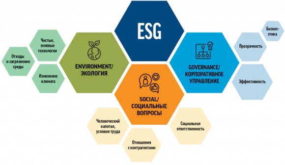 Устойчивое развитие и бизнес: как развивается ESG повестка в России? Устойчивое развитие и бизнес: как развивается ESG повестка в России?