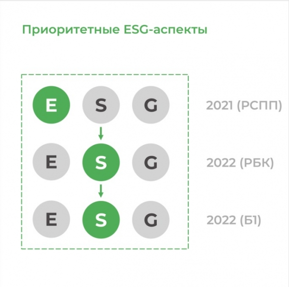 Устойчивое развитие и бизнес: как развивается ESG повестка в России? Устойчивое развитие и бизнес: как развивается ESG повестка в России?
