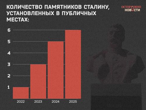Количество памятников Сталину растёт каждый год с начала СВО. В этом году их уже шесть Количество памятников Сталину растёт каждый год с начала СВО. В этом году их уже шесть