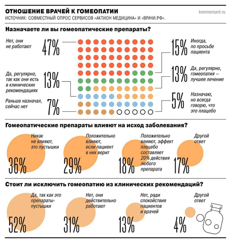 Врачи признают пользу гомеопатических препаратов? Врачи признают пользу гомеопатических препаратов?